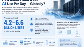Discover how much water AI systems use per day worldwide, why it’s needed for data centers, and the environmental impact of growing AI demand.