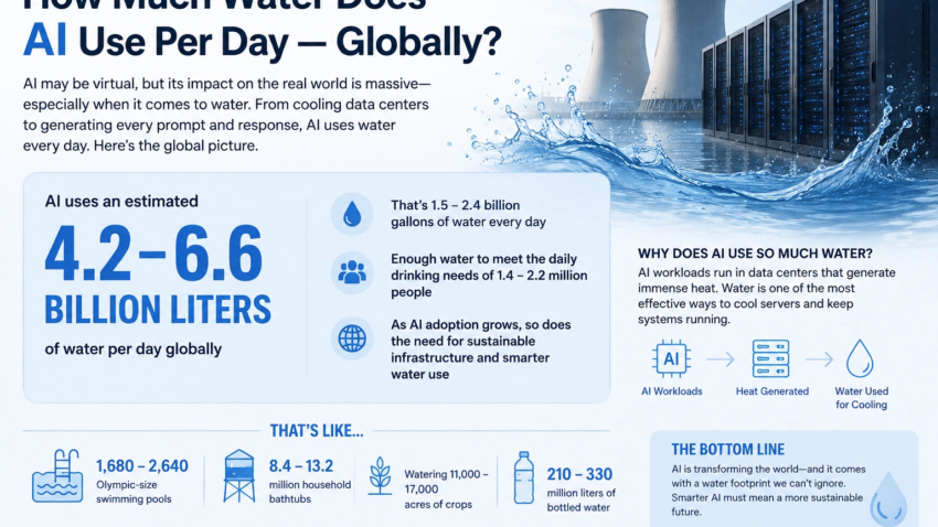 Discover how much water AI systems use per day worldwide, why it’s needed for data centers, and the environmental impact of growing AI demand.