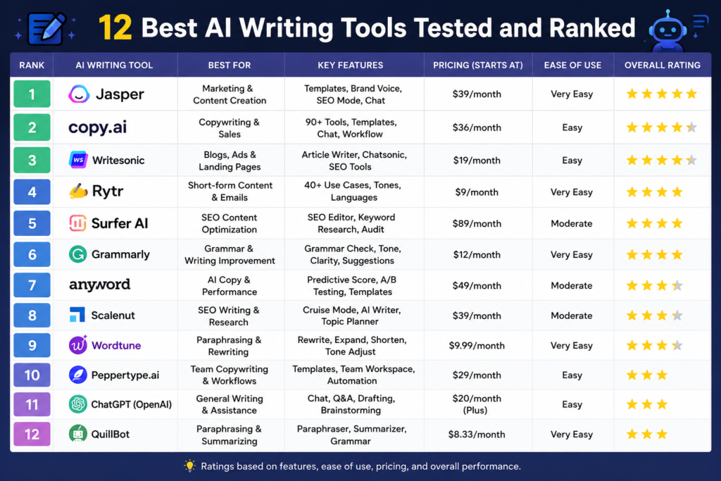 12. Best AI Writing Tools Tested and Ranked

