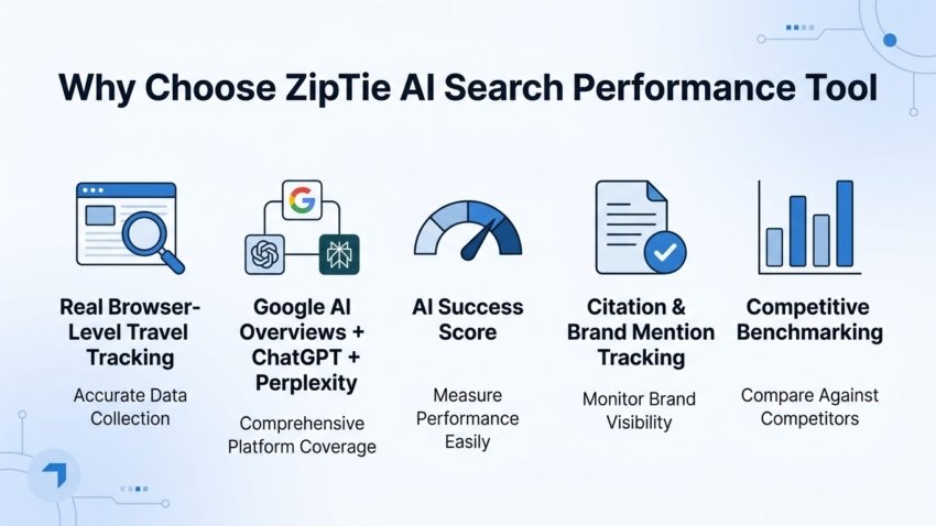 why choose ziptie ai search performance tool