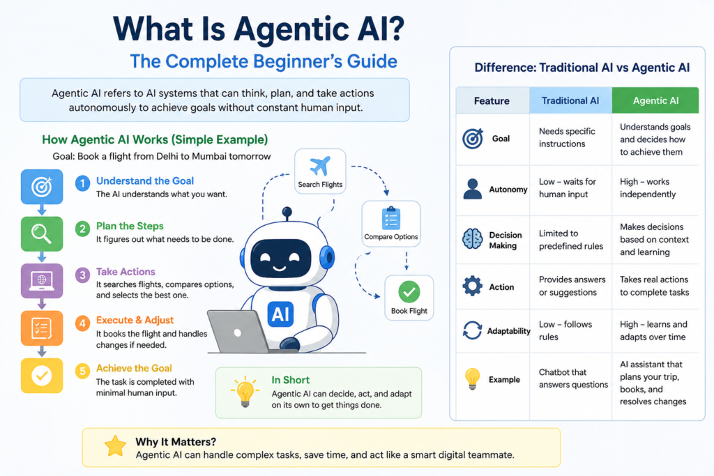 What Is Agentic AI The Complete Beginner's Guide