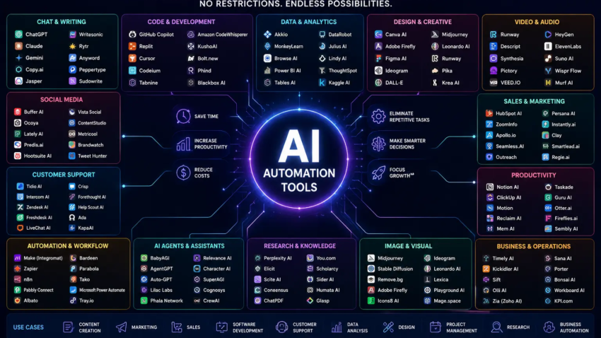 ai automation tools with no restrictions