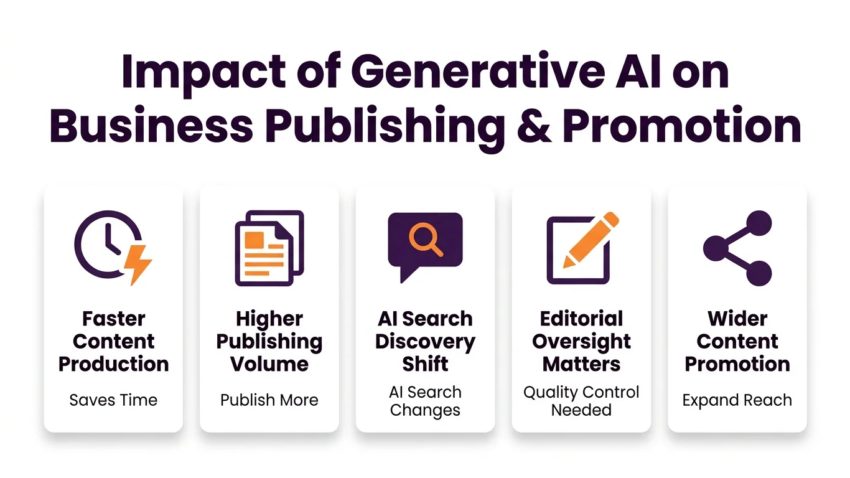 impact of generative ai on business information publishing and promotion