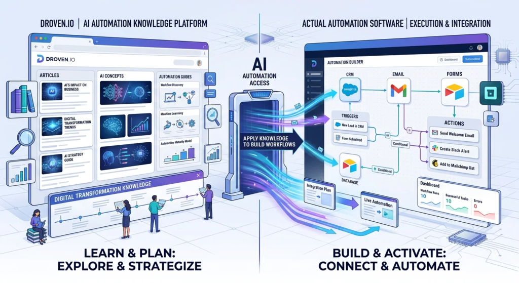Droven.io AI automation tools